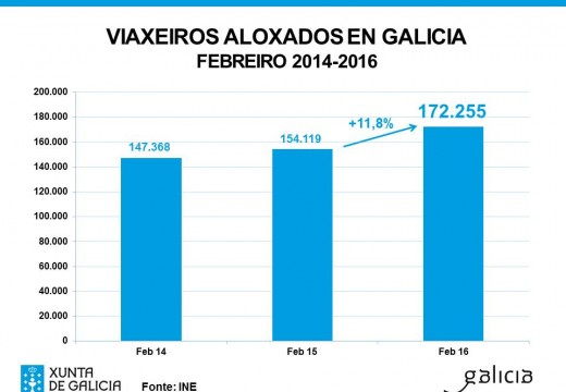 Galicia acadou no mes de febreiro a cifra de viaxeiros máis elevada dos últimos sete anos
